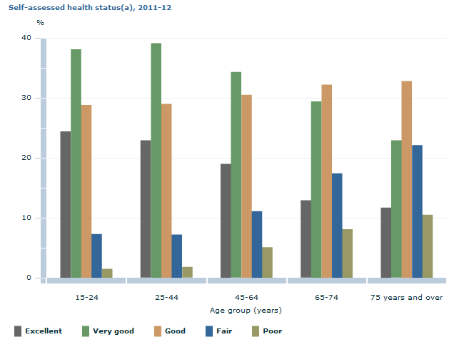 Graph Image for Self-assessed health status(a), 2011-12
